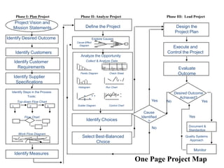 Project Vision and
Mission Statements
Identify Desired Outcome
Identify Customers
Identify Customer
Requirements
Identify Supplier
Specifications
Identify Steps in the Process
Tools:
Identify Measures
Define the Project
Analyze the Opportunity
Identify Choices
Select Best-Balanced
Choice
Design the
Project Plan
Execute and
Control the Project
Evaluate
Outcome
Desired Outcome
Achieved?
Monitor
Yes
Cause
Identified
?
1 2 3
Top-down Flow Chart
Flow Chart
Work Flow Diagram
Document &
Standardize
Yes
Quality Systems
Approach
No
Yes
No
Explore Causes
Cause-Effect
Diagram
Collect & Analyze Data
Pareto Diagram
6 3 9
6
3
1
11
1111
11
Type
Size
Check Sheet
Histogram Run Chart
Scatter Diagram Control Chart
Phase I: Plan Project Phase II: Analyze Project Phase III: Lead Project
One Page Project Map
.
.
. .
.
. .
 