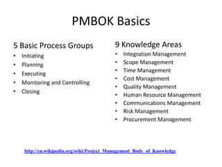 PMBOK Basics
5 Basic Process Groups
• Initiating
• Planning
• Executing
• Monitoring and Controlling
• Closing
9 Knowledge Areas
• Integration Management
• Scope Management
• Time Management
• Cost Management
• Quality Management
• Human Resource Management
• Communications Management
• Risk Management
• Procurement Management
http://en.wikipedia.org/wiki/Project_Management_Body_of_Knowledge
 