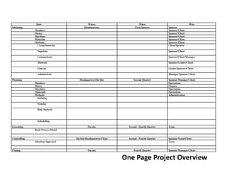 One Page Project Overview
How Where When Who
Initiating Headquarters First Quarter Sponsor
Members Sponsor/Client
Money Sponsor/Client
Machines Sponsor/Client
Materials Sponsor/Client
Methods Sponsor/Client
Create/Innovate Client/Sponsor
Negotiate Sponsor/Client
Communicate Sponsor/Client/Manager
Motivate Sponsor/Leader/Client
Educate Leader/Sponsor/Client
Administrate Manager/Sponsor/Client
Planning Headquarters/On-Site Second Quarter Sponsor/Manager/Client
Members Operations
Money Finance
Machines Operations
Materials Operations
Methods Administration
Defining
Scoping
Risk Analysis
Scheduling
Executing On-site Second - Fourth Quarter Team
Basic Process Model
Controlling On-Site/Headquarters/Client Second - Fourth Quarter Sponsor/Team/Client
Situation Appraisal Team
Closing On-site Fourth Quarter Sponsor/Manager/Client
 