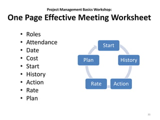 Project Management Basics Workshop:
One Page Effective Meeting Worksheet
• Roles
• Attendance
• Date
• Cost
• Start
• History
• Action
• Rate
• Plan
30
Start
History
Action
Rate
Plan
 