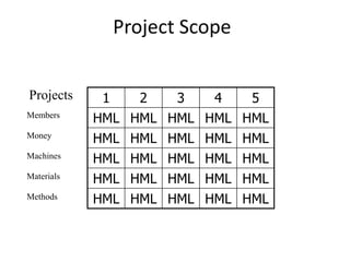 Project Scope
1 2 3 4 5
HML HML HML HML HML
HML HML HML HML HML
HML HML HML HML HML
HML HML HML HML HML
HML HML HML HML HML
Money
Projects
Members
Machines
Materials
Methods
 
