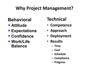 Why Project Management?
Technical
• Competence
• Approach
• Deployment
• Results
– Time
– Cost
– Schedule
– Compliance
– Progress
Behavioral
 Attitude
 Expectations
 Confidence
 Work/Life
Balance
 