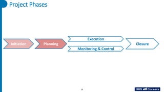 Project Phases
Initiation
Monitoring & Control
Execution
Closure
Planning
19
 