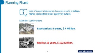 Planning Phase
Lack of proper planning and control results in delays,
higher cost and/or lower quality of output.
Expectations: 6 years, $ 7 Million.
Reality: 16 years, $ 102 Million.
Example: Sydney Opera
21
 