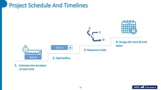 Project Schedule And Timelines
1. Estimate the duration
of each task
2. Add buffers
3. Sequence tasks
4. Assign the start & end
dates
Task A +
A
B
C
D
Task A
32
 