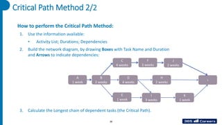 A
1 week
B
2 weeks
C
4 weeks
F
3 weeks
J
2 weeks
D
4 weeks
H
2 weeks
K
1 week
E
1 week
I
3 weeks
L
Critical Path Method 2/2
How to perform the Critical Path Method:
1. Use the information available:
• Activity List; Durations; Dependencies
2. Build the network diagram, by drawing Boxes with Task Name and Duration
and Arrows to indicate dependencies:
3. Calculate the Longest chain of dependent tasks (the Critical Path).
38
 