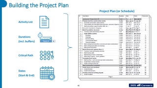 Building the Project Plan
Task A +
Critical Path
Activity List
Durations
(incl. buffers)
Dates
(Start & End)
Project Plan (or Schedule)
40
 