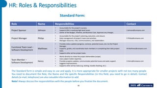 HR: Roles & Responsibilities
Role Name Responsibilities Contact
Project Sponsor Johnson
• Accountable for the project’s success.
• Supports PM in resolving high-level issues.
• Owner of the Budget, Timeline, and Business Case. Approves any changes.
J.Johnson@company.com
Project Manager Philips
• Accountable for the project’s planning, execution, and closure.
• Daily management of project’s team and activities.
• Manages resources, risks, communications, and stakeholders.
P.Philips@company.com
Functional Team Lead –
Software Development
Matthews
• Provides status updates (progress, variance, potential issues, etc.) to the Project
Manager.
• Supports, guides, and coordinates team members in completing their daily project
tasks.
• Supports other ad-hoc project tasks.
M.Matthews@company.com
Team Member –
Software Development
Henry
• Works directly to create the project deliverables (scope).
• Uses subject matter expertise.
• Provides progress updates, communicates potential issues and seeks support.
• Suggests improvements.
• Supports other ad-hoc tasks (e.g. testing, trouble shooting, etc.).
H.Henry@company.com
Standard Form:
The Standard form is simple and easy to use and apply. It is more appropriate for smaller projects with not too many people.
You need to document the Role, the Name and the specific Responsibilities (in this field, you need to go in detail). Contact
details (e-mail, telephone) are also valuable information to add.
Note! Always discuss the responsibilities with the people before you finalize the document.
48
 
