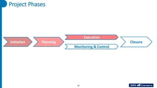 Project Phases
Initiation
Monitoring & Control
Execution
Closure
Planning
60
 