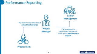 Performance Reporting
Project Team
Project
Manager
Senior
Management
PM obtains raw data about
Actual Performance
PM analyzes the
performance data and
turns it into Performance
Report
80
 