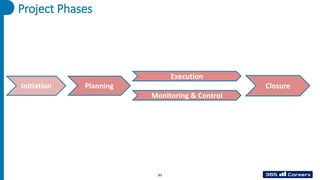 Project Phases
Initiation
Monitoring & Control
Execution
Closure
Planning
83
 