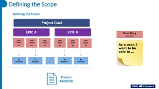 Defining the Scope
Defining the Scope:
Project Goal
EPIC A EPIC B
User
Story
A1
User
Story
A2
User
Story
A2
User
Story
B1
User
Story
B2
User
Story
B2
A1
Features
A2
Features
…
B1
Features
B2
Features
Product
BACKLOG
As a user, I
want to be
able to …
User Story
(format)
 