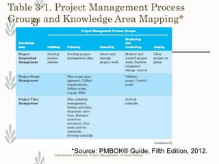 Project Management Process Groups And Knowledge Areas Mapping