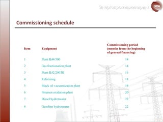Commissioning schedule Item Equipment  Commissioning period  ( months from the beginning of general financing ) 1 Plant  Ц44/500 14 2 Gas fractionation plant 14 3 Plant  Ц42/200 TK 16 4 Reforming  18 5 Black oil vacuumization plant  19 6 Bitumen oxidation plant 20 7 Diesel  hydrotreater 22 8 Gasoline  hydrotreater 22 