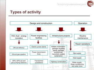 Types of activity Electric power plants Power transmission lines Transformer substations Water supply : Water conditioning and water drain Routine maintenance Repair operations Design and construction Operation Power engineering facilities Highway construction Gas supply Heat supply Infrastructure projects Wastes reclamation: garbage recycling plants, garbage sorting lines, hazardous wastes reclamation FEC (fuel - energy complex) OR (oil refinery) Oil and gas pipeline OPS, GPS (oil and gas  pumping stations ) 