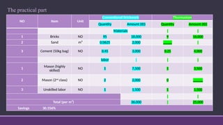 The practical part
NO Item Unit
Conventional Brickwork Thurmaston
Quantity Amount (ID) Quantity Amount (ID)
Materials
1 Bricks NO 95 18,000 9 16,000
2 Sand m³ 0.0625 2,000 ‫ــــــــ‬
3 Cement (50kg bag) NO 0.45 3,000 0.25 4,000
labor
1
Mason (highly
skilled)
NO 1 7,500 1 3,500
2 Mason (2nd
class) NO 2 2,000 0 ‫ـــــــــ‬
3 Unskilled labor NO 1 1,500 1 1,500
Total (per m²) 36,000 25,000
Savings 30.556%
 