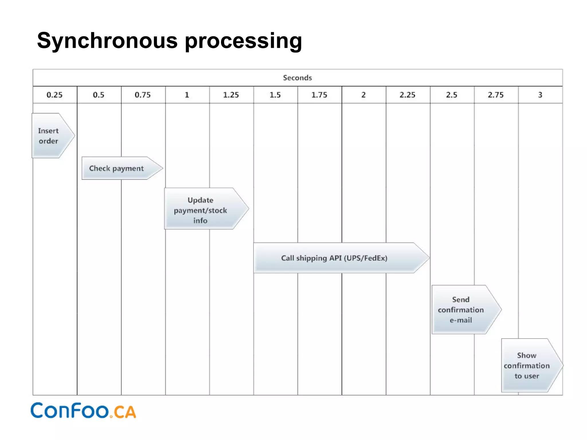 Synchronous processing
 