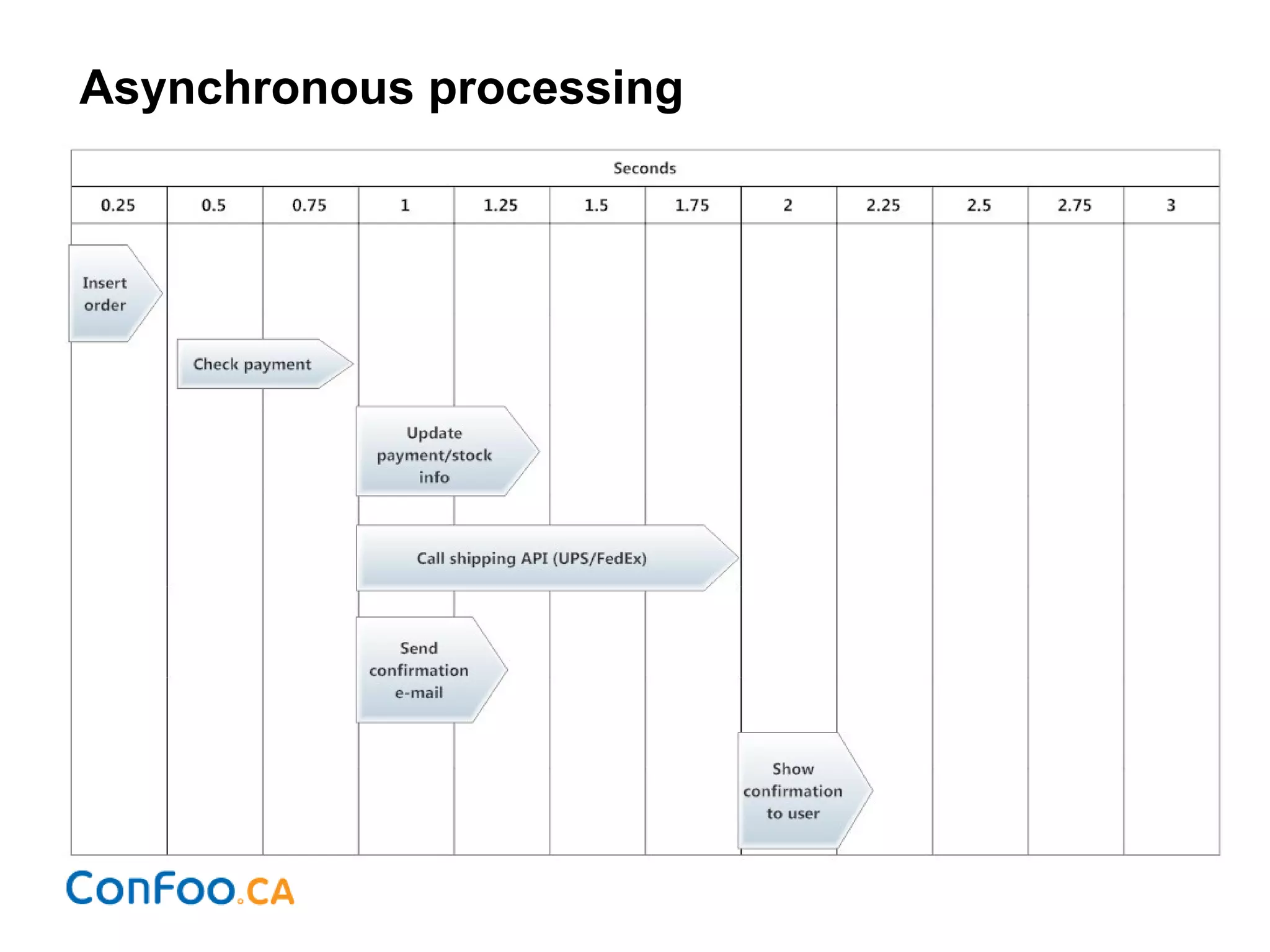 Asynchronous processing
 