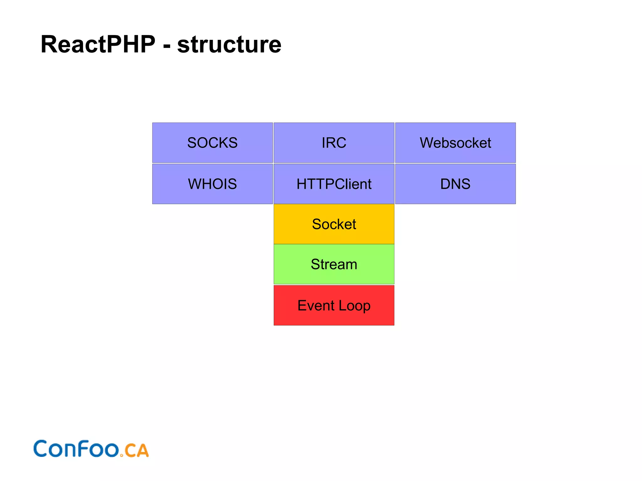 ReactPHP - structure
Event Loop
Stream
Socket
HTTPClient DNSWHOIS HTTPClient
WebsocketSOCKS IRC
 