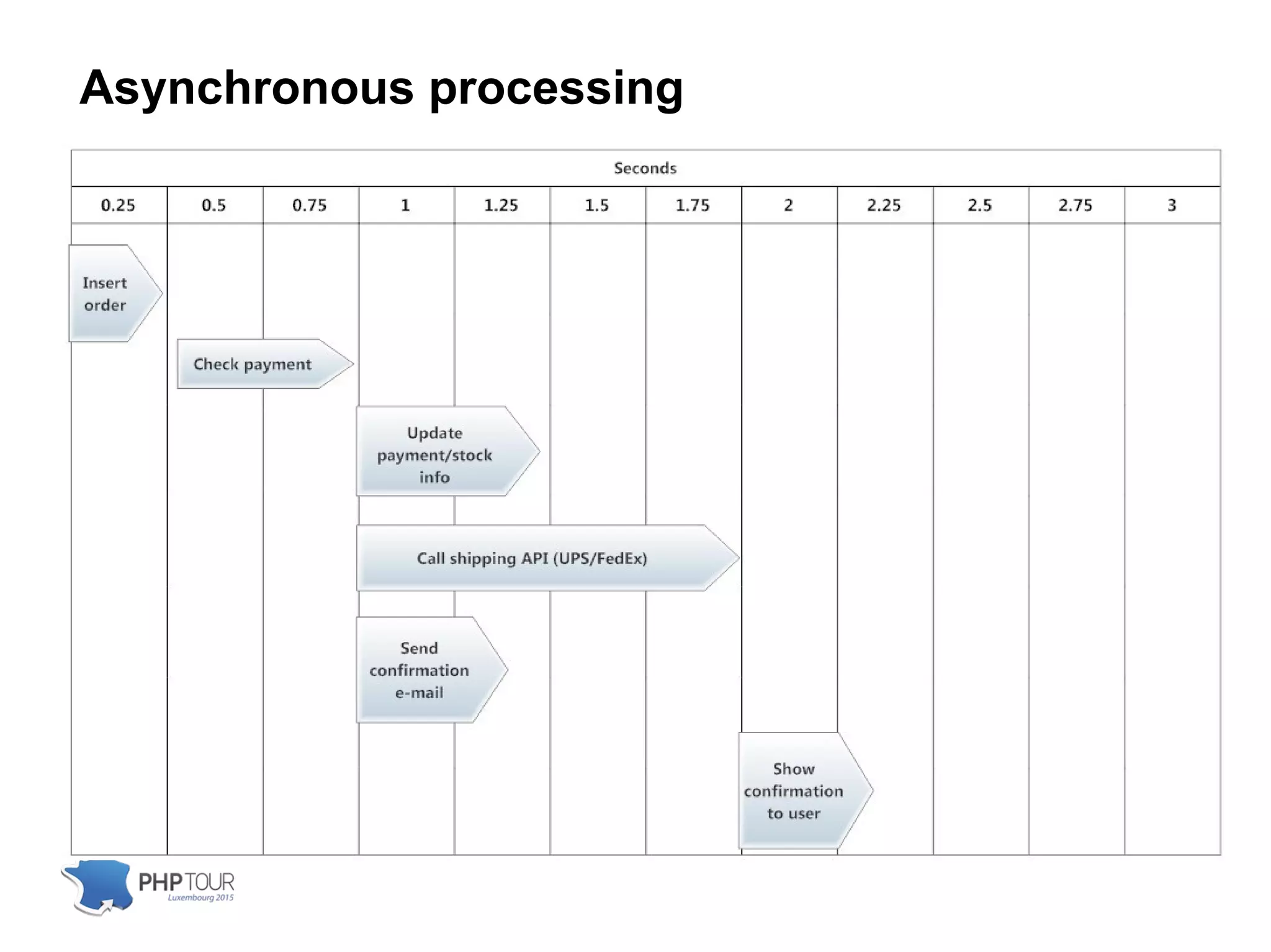 Asynchronous processing
 