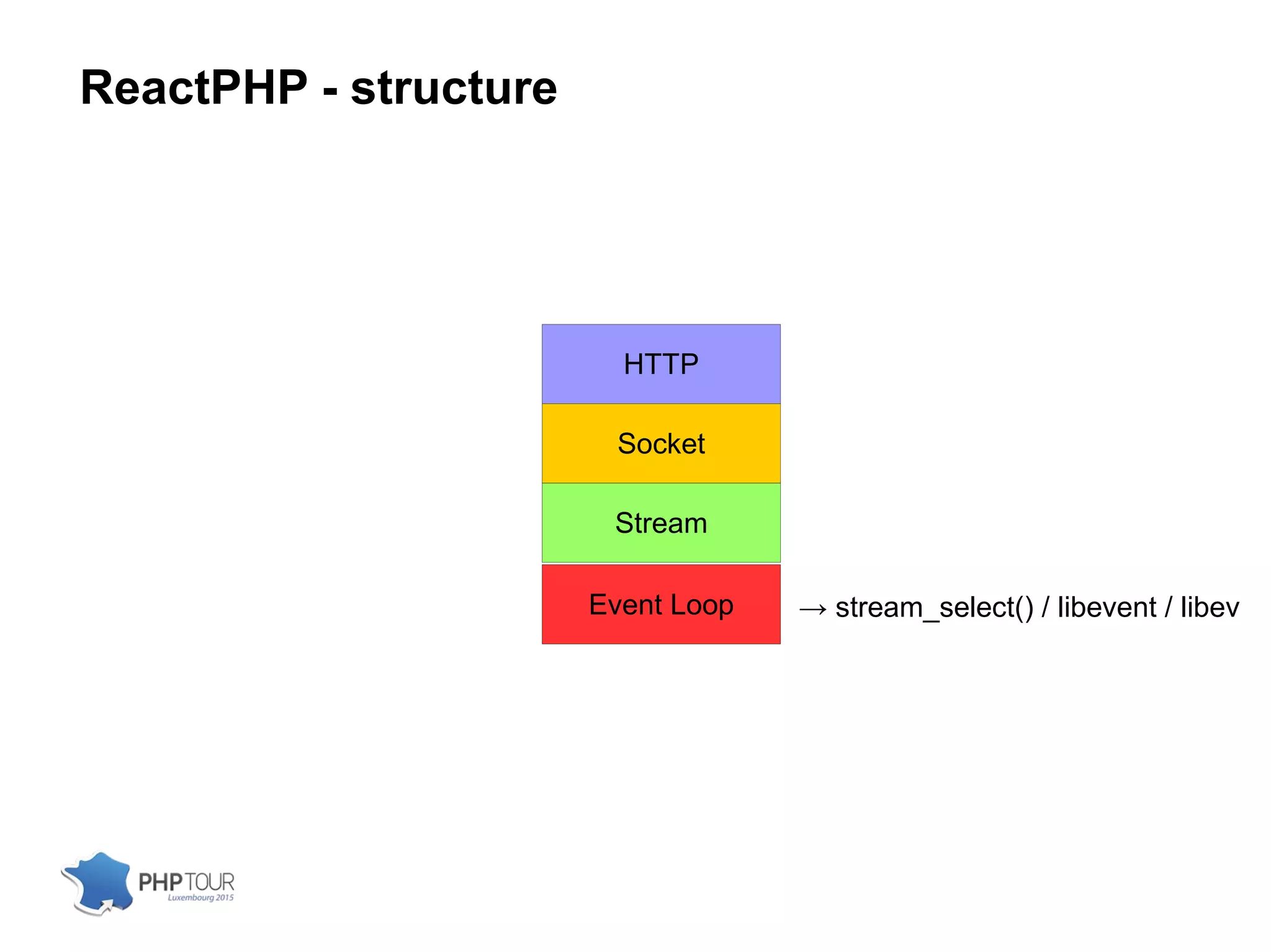 ReactPHP - structure
Event Loop
Stream
Socket
HTTP
→ stream_select() / libevent / libev
 