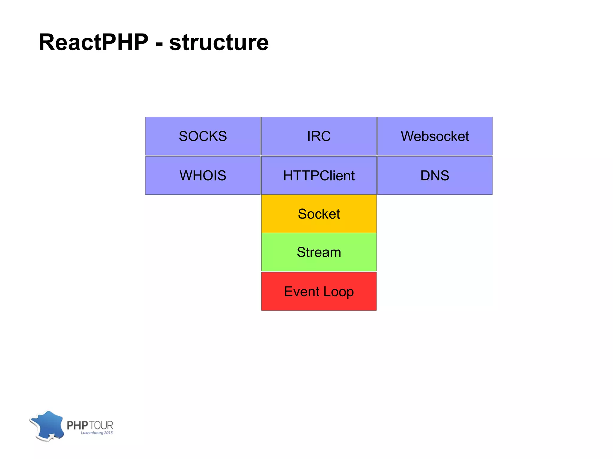ReactPHP - structure
Event Loop
Stream
Socket
HTTPClient DNSWHOIS HTTPClient
WebsocketSOCKS IRC
 