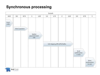 Synchronous processing
 