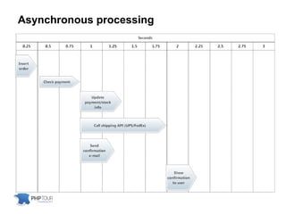 Asynchronous processing
 