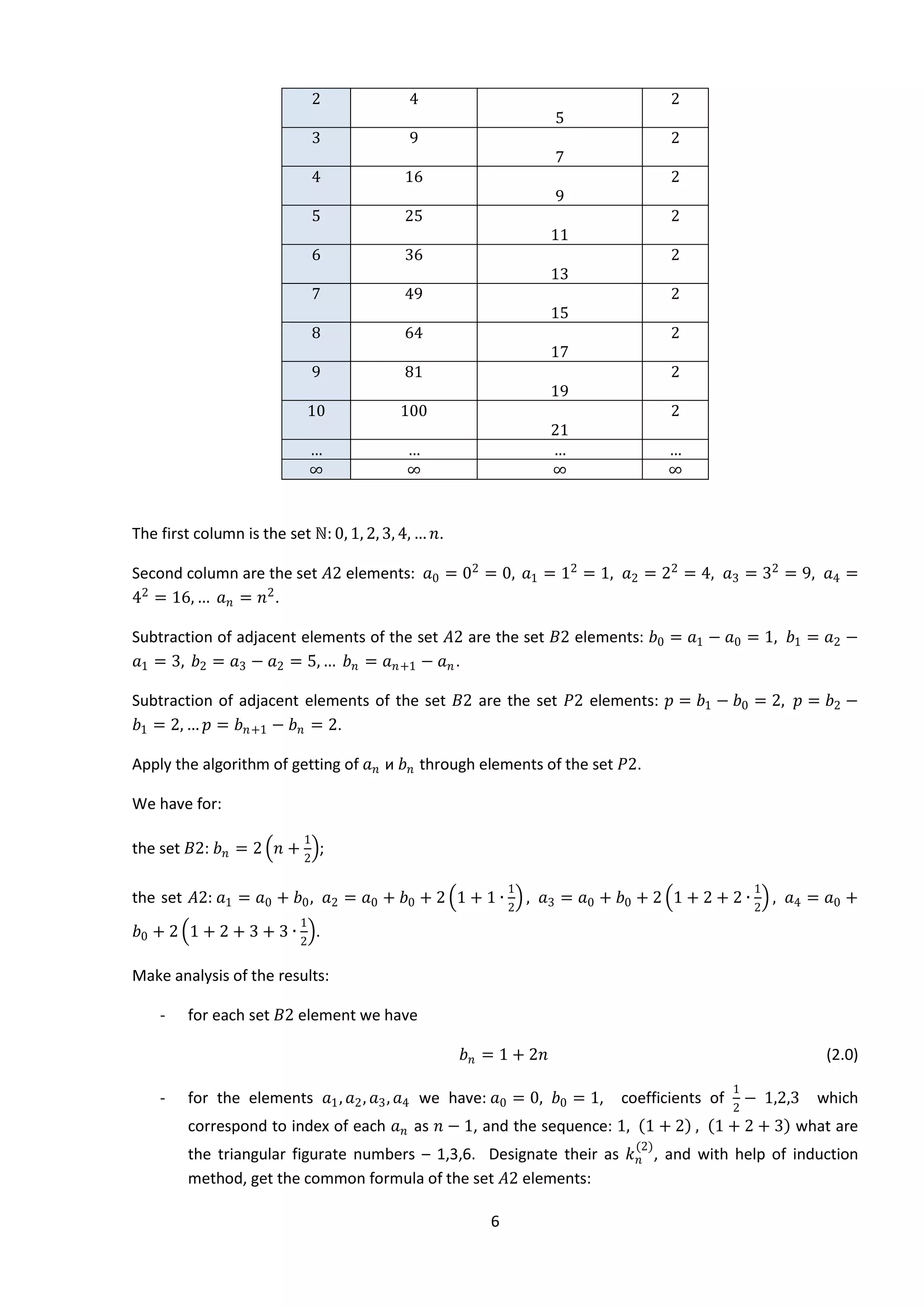 6
The first column is the set ℕ: 0, 1, 2, 3, 4, … 𝑛.
Second column are the set 𝐴2 elements: 𝑎0 = 02
= 0, 𝑎1 = 12
= 1, 𝑎2 = 22
= 4, 𝑎3 = 32
= 9, 𝑎4 =
42
= 16, … 𝑎 𝑛 = 𝑛2
.
Subtraction of adjacent elements of the set 𝐴2 are the set 𝐵2 elements: 𝑏0 = 𝑎1 − 𝑎0 = 1, 𝑏1 = 𝑎2 −
𝑎1 = 3, 𝑏2 = 𝑎3 − 𝑎2 = 5, … 𝑏 𝑛 = 𝑎 𝑛+1 − 𝑎 𝑛.
Subtraction of adjacent elements of the set 𝐵2 are the set 𝑃2 elements: 𝑝 = 𝑏1 − 𝑏0 = 2, 𝑝 = 𝑏2 −
𝑏1 = 2, … 𝑝 = 𝑏 𝑛+1 − 𝑏 𝑛 = 2.
Apply the algorithm of getting of 𝑎 𝑛 и 𝑏 𝑛 through elements of the set 𝑃2.
We have for:
the set 𝐵2: 𝑏 𝑛 = 2 𝑛 +
1
2
;
the set 𝐴2: 𝑎1 = 𝑎0 + 𝑏0, 𝑎2 = 𝑎0 + 𝑏0 + 2 1 + 1 ∙
1
2
, 𝑎3 = 𝑎0 + 𝑏0 + 2 1 + 2 + 2 ∙
1
2
, 𝑎4 = 𝑎0 +
𝑏0 + 2 1 + 2 + 3 + 3 ∙
1
2
.
Make analysis of the results:
- for each set 𝐵2 element we have
𝑏 𝑛 = 1 + 2𝑛 (2.0)
- for the elements 𝑎1, 𝑎2, 𝑎3, 𝑎4 we have: 𝑎0 = 0, 𝑏0 = 1, coefficients of
1
2
− 1,2,3 which
correspond to index of each 𝑎 𝑛 as 𝑛 − 1, and the sequence: 1, 1 + 2 , 1 + 2 + 3 what are
the triangular figurate numbers – 1,3,6. Designate their as 𝑘 𝑛
(2)
, and with help of induction
method, get the common formula of the set 𝐴2 elements:
2 4
5
2
3 9
7
2
4 16
9
2
5 25
11
2
6 36
13
2
7 49
15
2
8 64
17
2
9 81
19
2
10 100
21
2
… … … …
∞ ∞ ∞ ∞
 