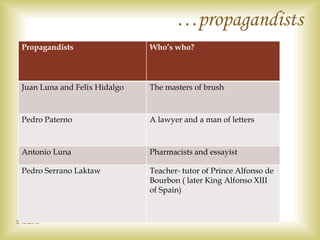 3/12/2015
Propagandists Who’s who?
Juan Luna and Felix Hidalgo The masters of brush
Pedro Paterno A lawyer and a man of letters
Antonio Luna Pharmacists and essayist
Pedro Serrano Laktaw Teacher- tutor of Prince Alfonso de
Bourbon ( later King Alfonso XIII
of Spain)
…propagandists
 