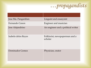 Jose Ma. Panganiban Linguist and essasysist
Fernando Canon Engineer and musician
Jose Alejandrino An engineer and a political writer
Isabelo delos Reyes Folklorist, newspaperman and a
scholar
Dominador Gomez Physician, orator
…propagandists
 