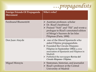 Foreign Friends Of Propaganda
Movement
Who’s who?
Ferdinand Blumentritt  Austrian professor, scholar
 Dr. Rizal’s bestfriend
 Praised “Noli” and “Fili” and wrote a
prologue to Rizal’s annotated edition
of Morga’s Sucesos de las Islas
Pilipinas (Paris, 1890)
Don Juan Atayde  one of the liberal Spaniards who
aided Filipino propagandists.
 Founded the Circulo Hispano-
Filipino in September 1882( a civic
association of Spaniards and Filipinos in
Madrid)
 Published the newspaper Revisa del
Circulo Hispano- Filipino.
Miguel Morayta  Statesman, historian, and journalist
 Rizal’s professor at the Central
University of Madrid
…propagandists
 