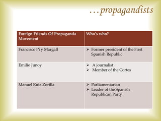 Foreign Friends Of Propaganda
Movement
Who’s who?
Francisco Pi y Margall  Former president of the First
Spanish Republic
Emilio Junoy  A journalist
 Member of the Cortes
Manuel Ruiz Zorilla  Parliamentarian
 Leader of the Spanish
Republican Party
…propagandists
 