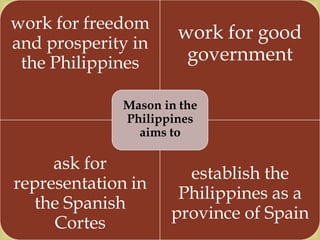 work for freedom
and prosperity in
the Philippines
work for good
government
ask for
representation in
the Spanish
Cortes
establish the
Philippines as a
province of Spain
Mason in the
Philippines
aims to
 
