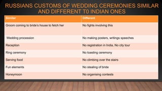 RUSSIANS CUSTOMS OF WEDDING CEREMONIES SIMILAR
AND DIFFERENT T0 INDIAN ONES
Similar Different
Groom coming to bride’s house to fetch her No fights involving this
Wedding procession No making posters, writings speeches
Reception No registration in India, No city tour
Ring ceremony No toasting ceremony
Serving food No climbing over the stairs
Fun elements No stealing of bride
Honeymoon No organising contests
 