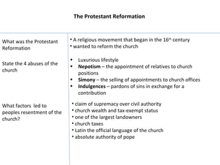 The Protestant Reformation What was the Protestant Reformation ,[object Object],[object Object],State the 4 abuses of the church ,[object Object],[object Object],[object Object],[object Object],What factors  led to  peoples resentment of the church? ,[object Object],[object Object],[object Object],[object Object],[object Object],[object Object]