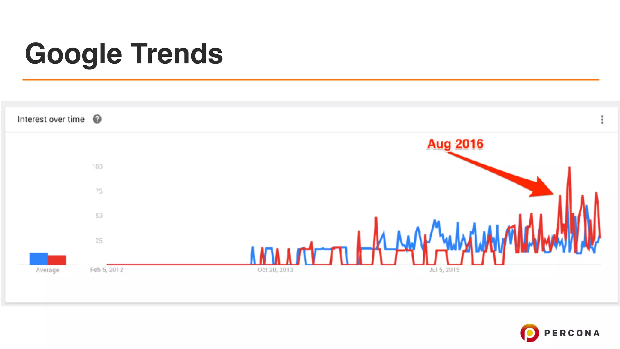 Google Trends 