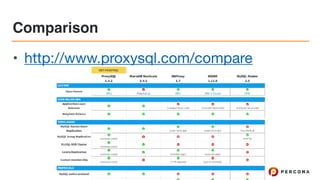 Comparison
• http://www.proxysql.com/compare
 