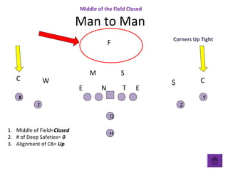 W
T EE N
SM
C
F
$ C
Q
H
YX
ZF
Man to Man
Middle of the Field Closed
Corners Up Tight
1. Middle of Field=Closed
2. # of Deep Safeties= 0
3. Alignment of CB= Up
 