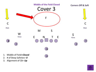 W
T EE N
SM
C
F
$
C
Q
H
YX
ZF
Cover 3
Middle of the Field Closed Corners Off & Soft
1. Middle of Field=Closed
2. # of Deep Safeties= 0
3. Alignment of CB= Up
Force
Force
Alley
Pitch Pitch
 