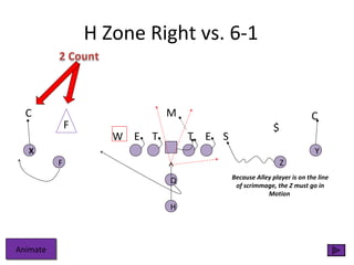 T T EEW S
MC
F $
C
Q
H
YX
ZF
H Zone Right vs. 6-1
Because Alley player is on the line
of scrimmage, the Z must go in
Motion
AnimateAnimate
 