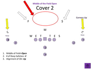 T T EEW S
M
C
F $
C
Q
H
YX
ZF
Cover 2
Middle of the Field Open
Corners Up
2 Deep Safeties
1. Middle of Field=Open
2. # of Deep Safeties= 2
3. Alignment of CB= Up
Force
Force
Alley
Alley
 