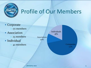 Profile of Our MembersCorporate 171 membersAssociation23 membersIndividual42 membersJanuary 201115