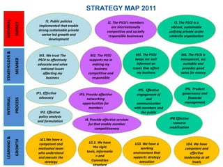 STRATEGY MAP 2011NATIONALIMPACTI1. Public policies implemented that enable strong sustainable private sector led growth and developmentI2. The PSOJ’s members are internationally competitive and socially responsible businesses I3. The PSOJ is a vibrant, sustainable unifying private sector umbrella organisationM1. We trust The PSOJ to effectively advocate and solve national issues affecting my businessM2. The PSOJ supports me in making my business competitive and responsible M3. The PSOJ keeps me well informed on issues that affect my businessM4. The PSOJ is transparent, accountable and provides good value for moneySTAKEHOLDER &MEMBERIP5.  Effective engagement of and communication with members and the publicIP6.  Prudent governance and financial managementINTERNAL PROCESSIP1. Effective advocacyIP3. Provide effective networking opportunities for membersIP2. Effective policy analysis and formulationIP8 Effective resource mobilisationI4. Provide effective services for that enable member competitiveness LEARNING &GROWTHLG1.We have a competent and motivated team who understand and execute the strategyLG 2. We have the right tools, information and Committee structureLG3. We have a working environment that supports strategy execution LG4. We have competent and effective leadership at all levels8