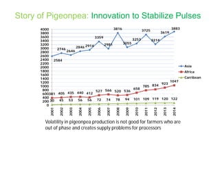 The Pulse of Pulses: Story of Pigeonpea