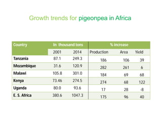 The Pulse of Pulses: Story of Pigeonpea