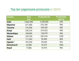The Pulse of Pulses: Story of Pigeonpea