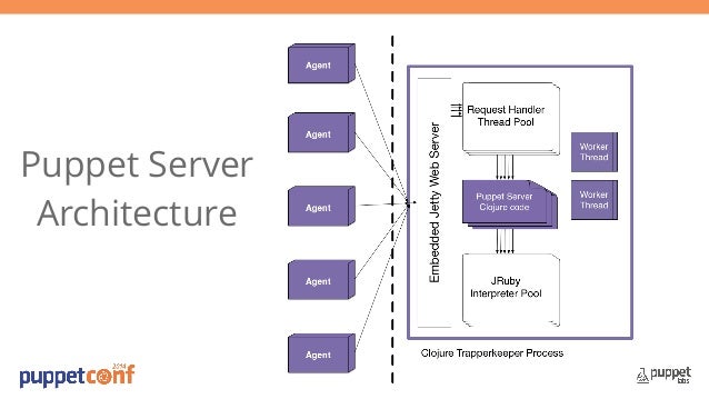puppet architecture diagram the puppet master on the jvm puppetconf 2014 puppet architecture diagram the puppet master on the jvm puppetconf 2014