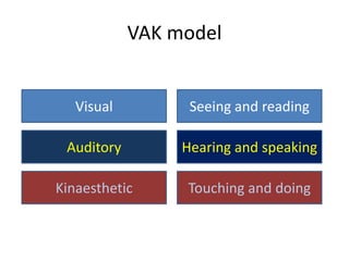 VAK model
Visual Seeing and reading
Auditory Hearing and speaking
Kinaesthetic Touching and doing
 