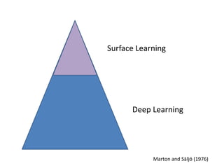 Surface Learning
Deep Learning
Marton and Säljö (1976)
 